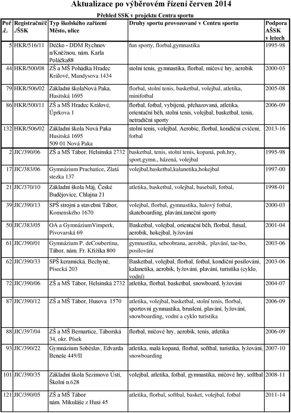 Základní škola Nová Paka Husitská 1695 509 01 Nová Paka Přehled SSK v projektu Centra sportu Druhy sportu provozované v Centru sportu Podpora AŠSK v letech fun sporty, florbal,gymnastika stolní