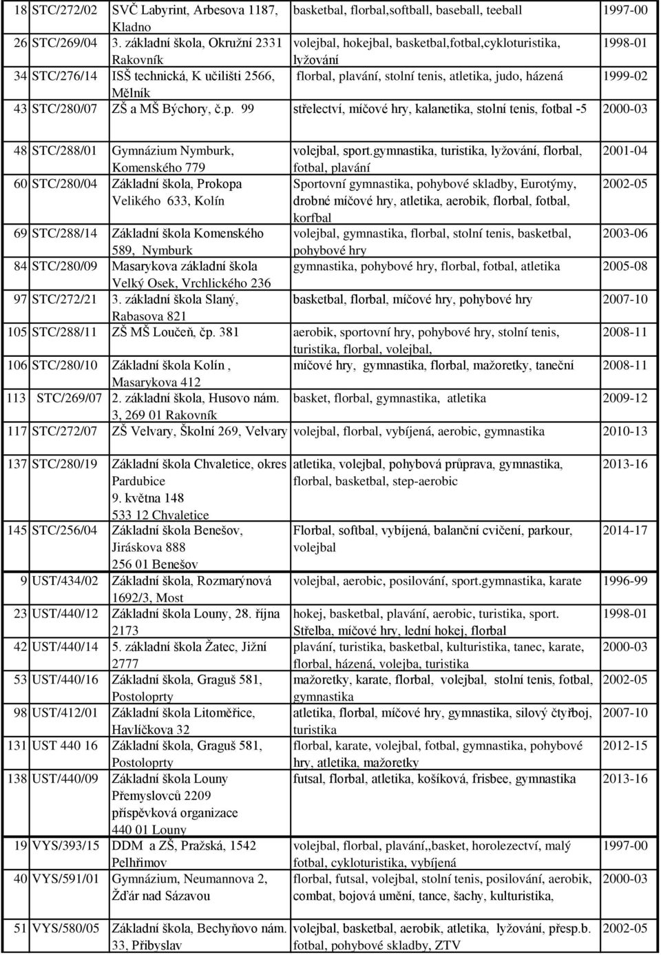 judo, házená Mělník 43 STC/280/07 ZŠ a MŠ Býchory, č.p. 99 střelectví, míčové hry, kalanetika, stolní tenis, fotbal -5 2000-03 48 STC/288/01 Gymnázium Nymburk, volejbal, sport.