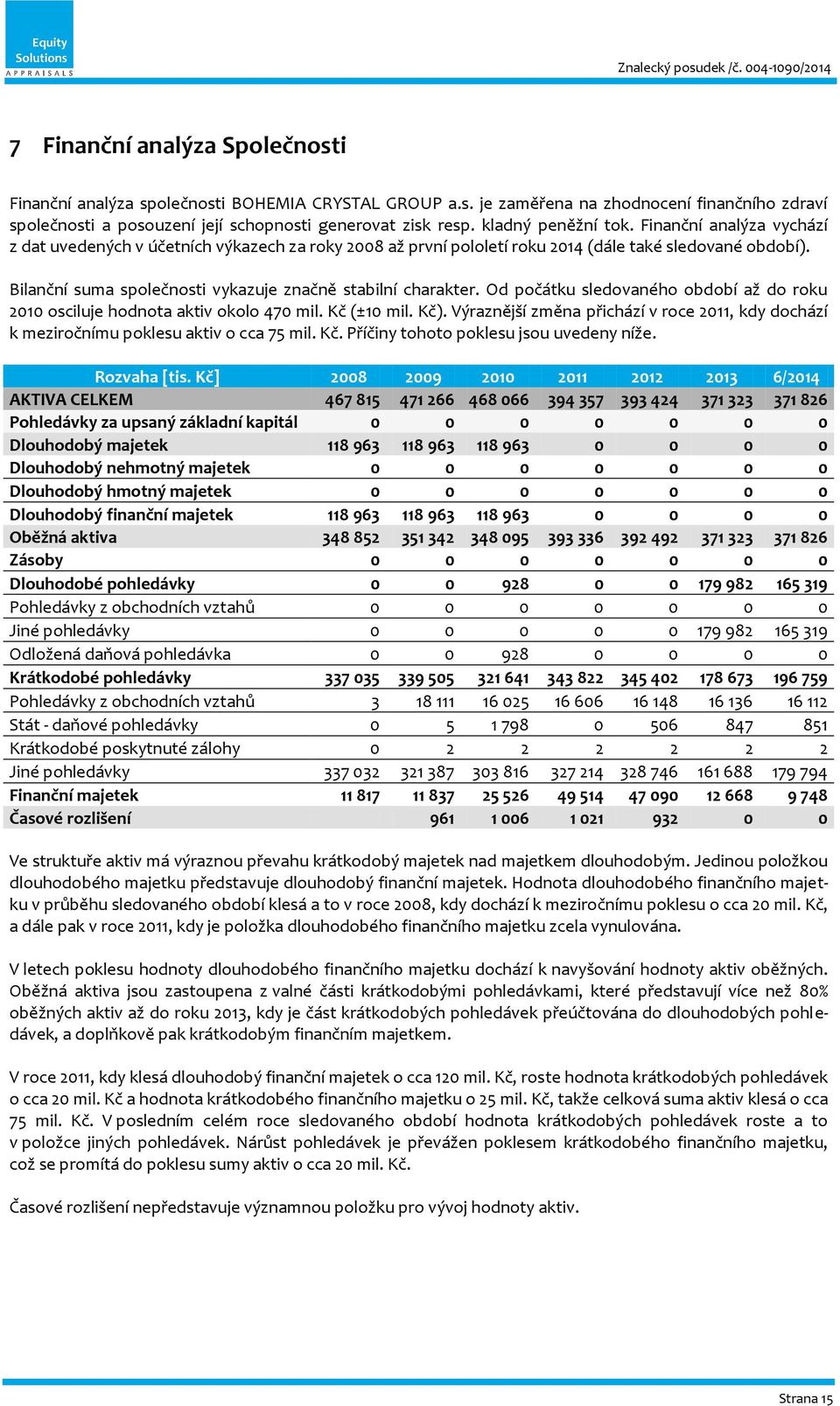 Bilanční suma společnosti vykazuje značně stabilní charakter. Od počátku sledovaného období až do roku 2010 osciluje hodnota aktiv okolo 470 mil. Kč (±10 mil. Kč).