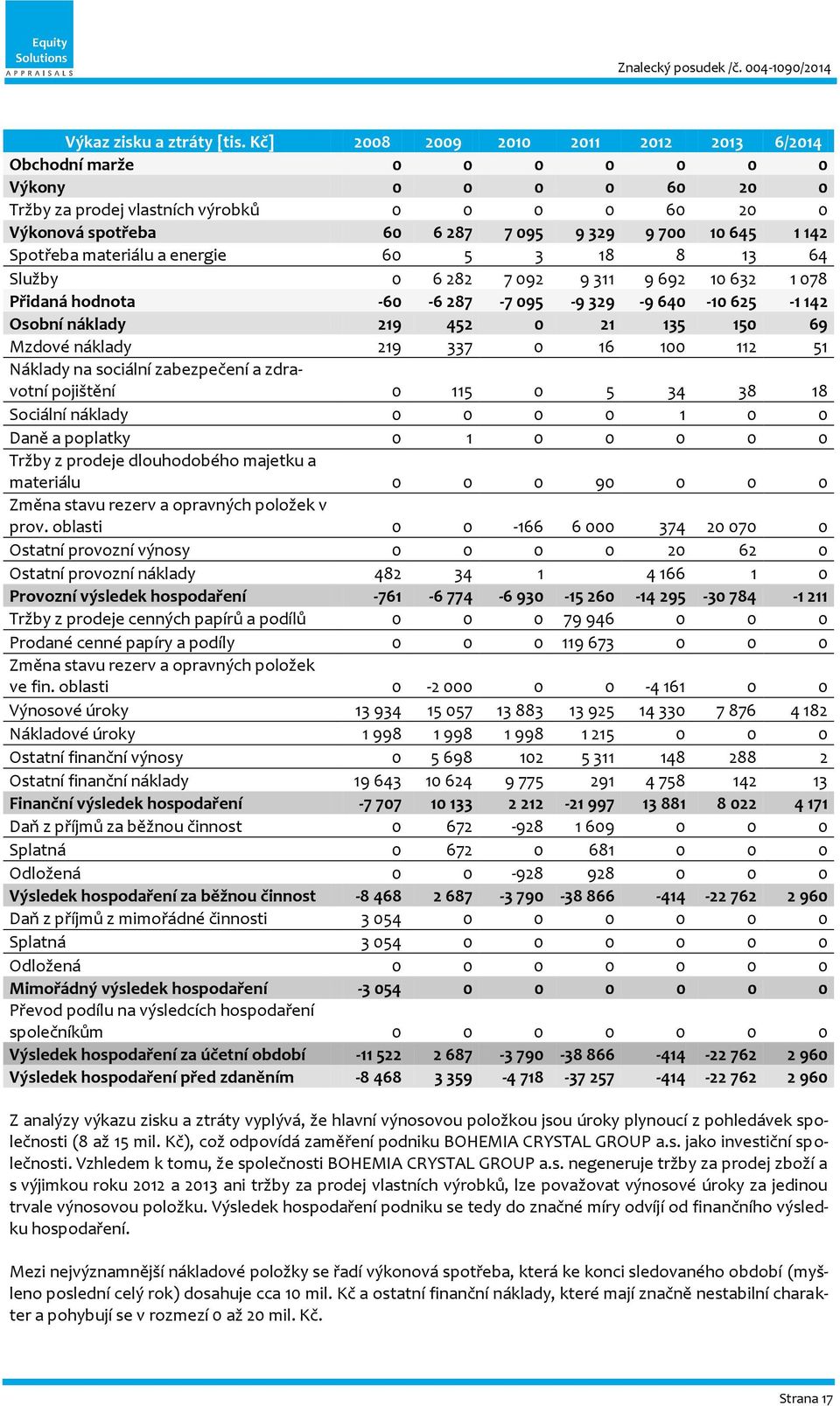 142 Spotřeba materiálu a energie 60 5 3 18 8 13 64 Služby 0 6 282 7 092 9 311 9 692 10 632 1 078 Přidaná hodnota -60-6 287-7 095-9 329-9 640-10 625-1 142 Osobní náklady 219 452 0 21 135 150 69 Mzdové