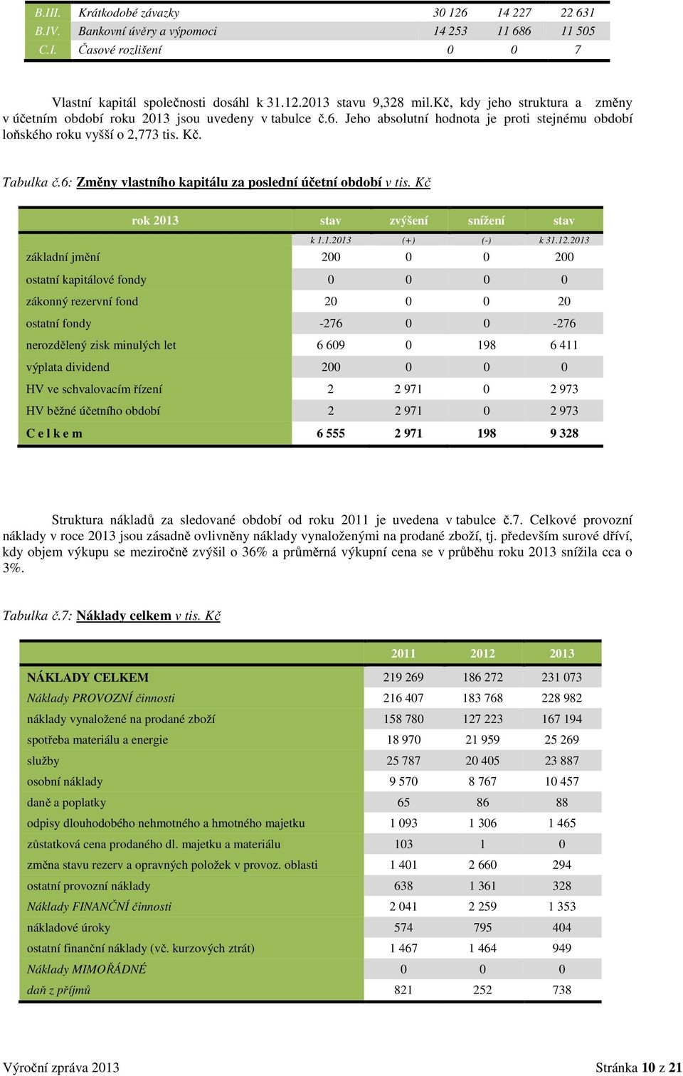 6: Změny vlastního kapitálu za poslední účetní v tis. Kč rok 2013 stav zvýšení snížení stav k 1.1.2013 (+) (-) k 31.12.