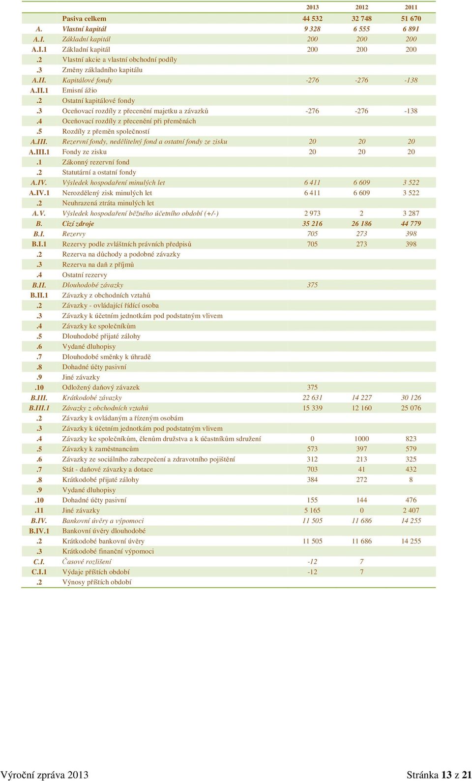 4 Oceňovací rozdíly z přecenění při přeměnách.5 Rozdíly z přeměn společností A.III. Rezervní fondy, nedělitelný fond a ostatní fondy ze zisku 20 20 20 A.III.1 Fondy ze zisku 20 20 20.