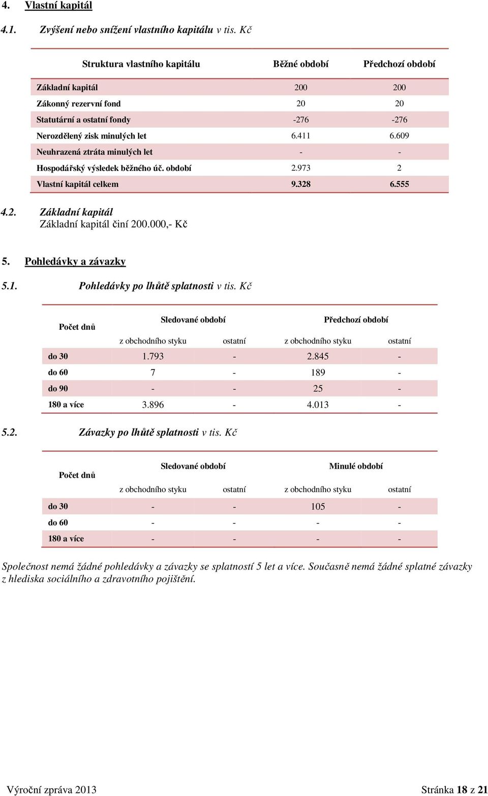 609 Neuhrazená ztráta minulých let - - Hospodářský výsledek běžného úč. 2.973 2 Vlastní kapitál celkem 9.328 6.555 4.2. Základní kapitál Základní kapitál činí 200.000,- Kč 5. Pohledávky a závazky 5.1.