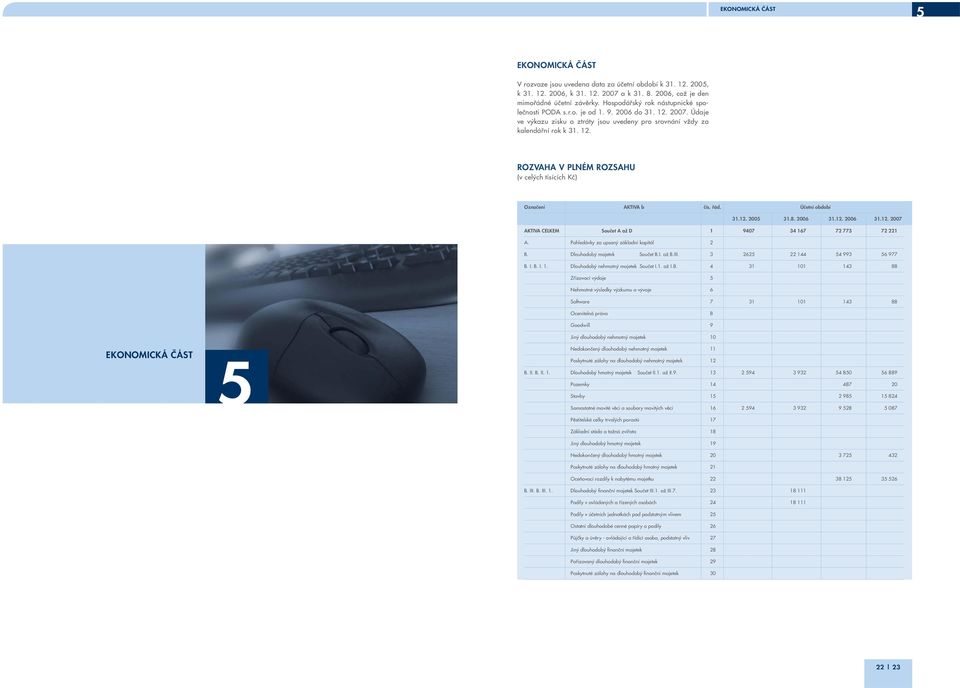 řád. Účetní období 31.12. 2005 31.8. 2006 31.12. 2006 31.12. 2007 AKTIVA CELKEM Součet A až D 1 9407 34 167 72 773 72 221 A. Pohledávky za upsaný základní kapitál 2 B. Dlouhodobý majetek Součet B.I. až B.