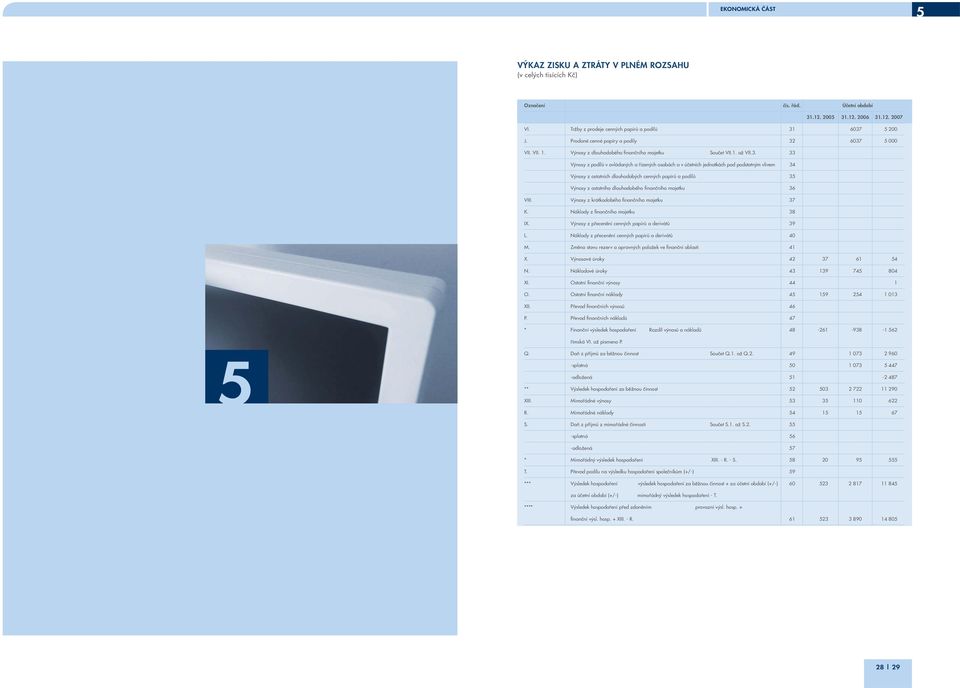 6037 5 000 VII. VII. 1. Výnosy z dlouhodobého finančního majetku Součet VII.1. až VII.3. 33 Výnosy z podílů v ovládaných a řízených osobách a v účetních jednotkách pod podstatným vlivem 34 Výnosy z