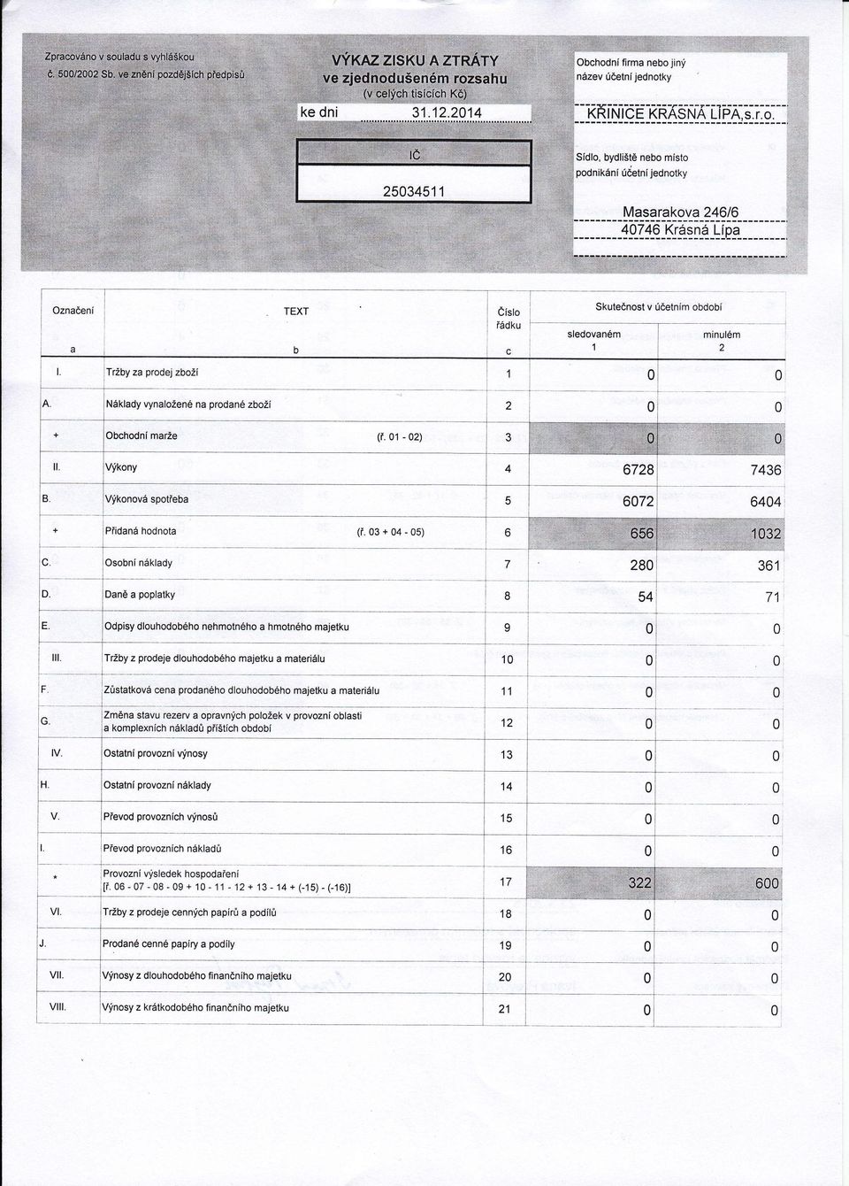 , Nklady vynaloženna prodan zbož ia I + obchodn maže L (. 1-2) Vkony ll, 6728 7436 672 644 I ia. + pidan hodnota (. 3 + 4-5) -T osobn n; Osobn nklady ic. -,D. - 361 _-- 8, ldaně a poplatky a4 ll. E.