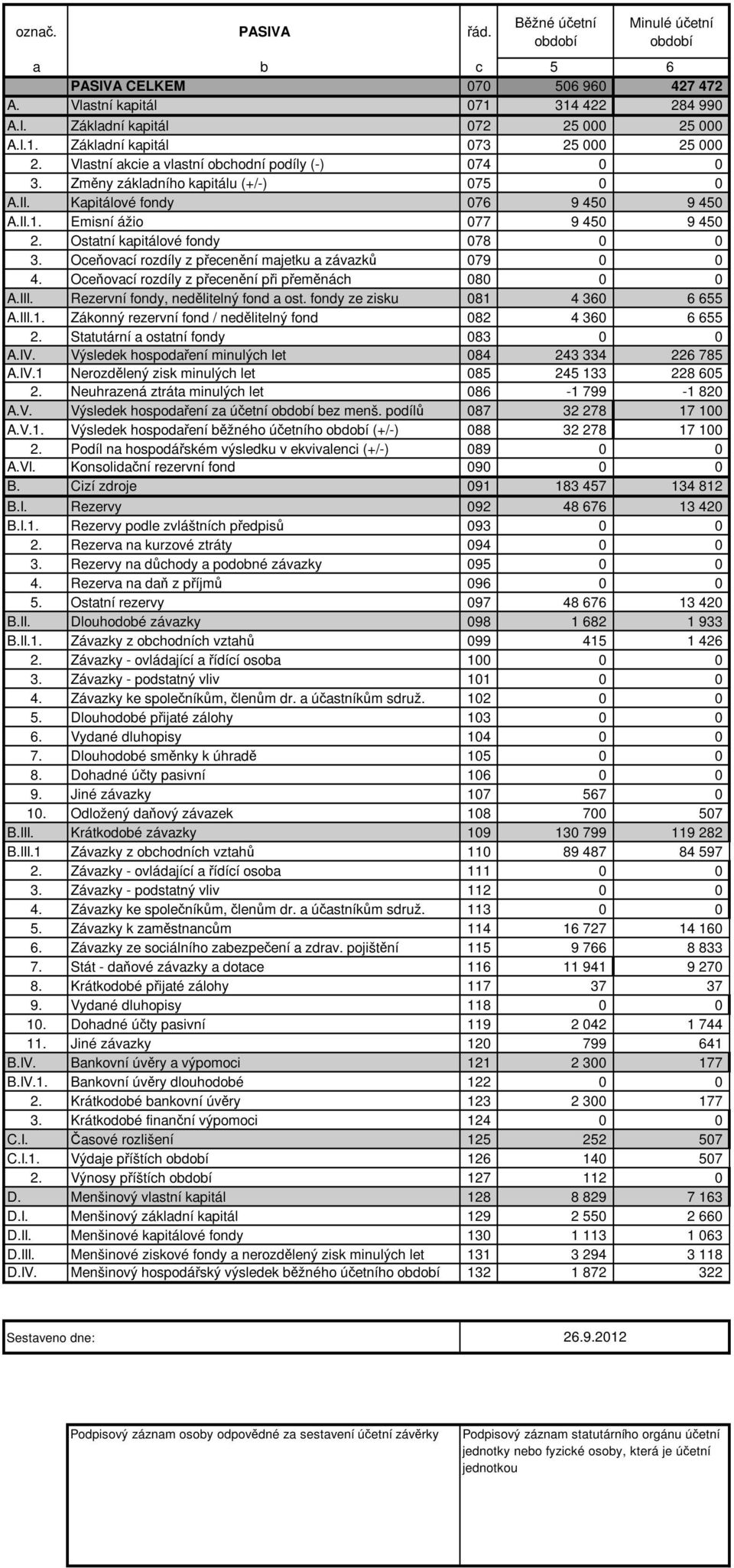 Ostatní kapitálové fondy 078 0 0 3. Oceňovací rozdíly z přecenění majetku a závazků 079 0 0 4. Oceňovací rozdíly z přecenění při přeměnách 080 0 0 A.III. Rezervní fondy, nedělitelný fond a ost.