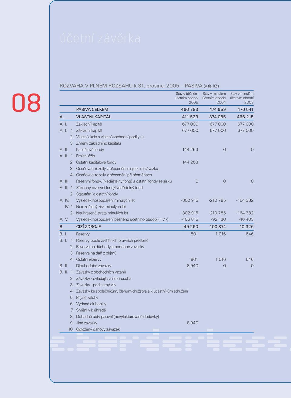 Základní kapitál 677 000 677 000 677 000 A. I. 1. Základní kapitál 677 000 677 000 677 000 2. Vlastní akcie a vlastní obchodní podíly (-) 3. Změny základního kapitálu A. II.