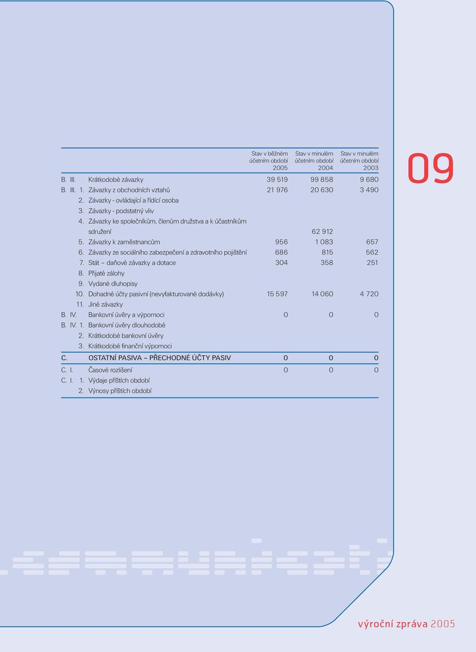 Závazky k zaměstnancům 956 1 083 657 6. Závazky ze sociálního zabezpečení a zdravotního pojištění 686 815 562 7. Stát daňové závazky a dotace 304 358 251 8. Přijaté zálohy 9. Vydané dluhopisy 10.