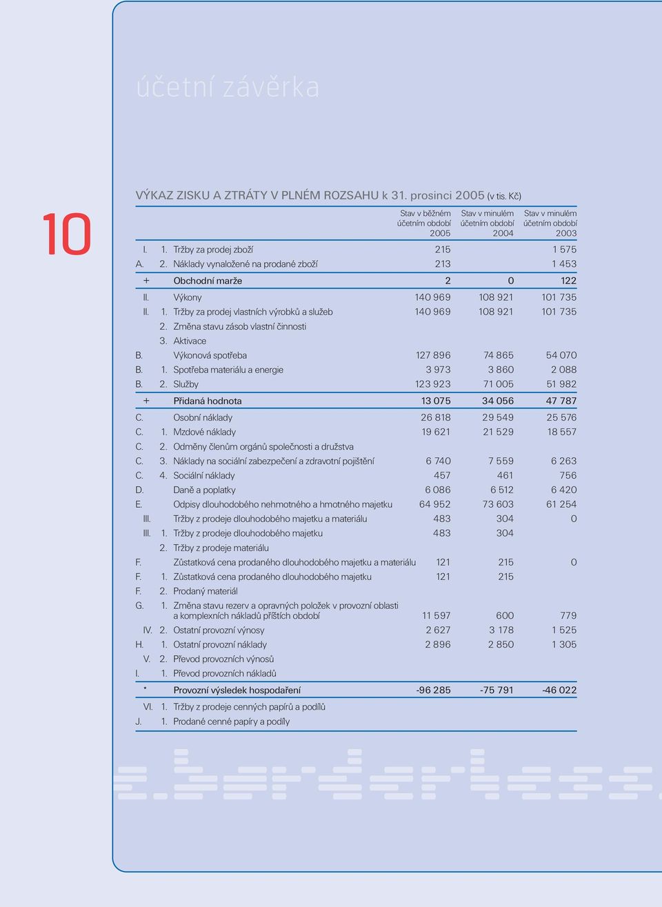 Změna stavu zásob vlastní činnosti 3. Aktivace B. Výkonová spotřeba 127 896 74 865 54 070 B. 1. Spotřeba materiálu a energie 3 973 3 860 2 