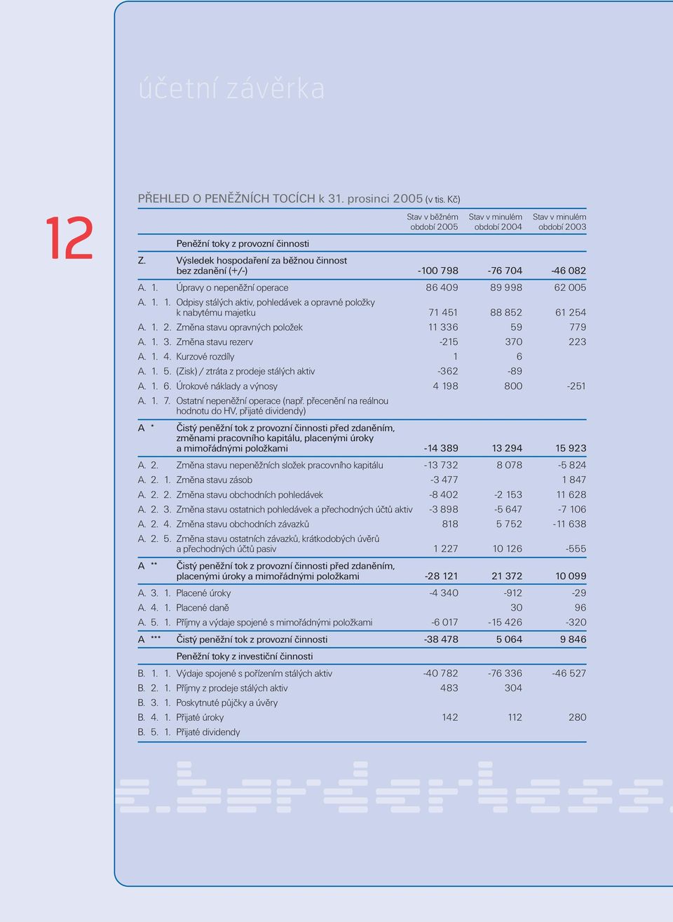 1. 2. Změna stavu opravných položek 11 336 59 779 A. 1. 3. Změna stavu rezerv -215 370 223 A. 1. 4. Kurzové rozdíly 1 6 A. 1. 5. (Zisk) / ztráta z prodeje stálých aktiv -362-89 A. 1. 6. Úrokové náklady a výnosy 4 198 800-251 A.