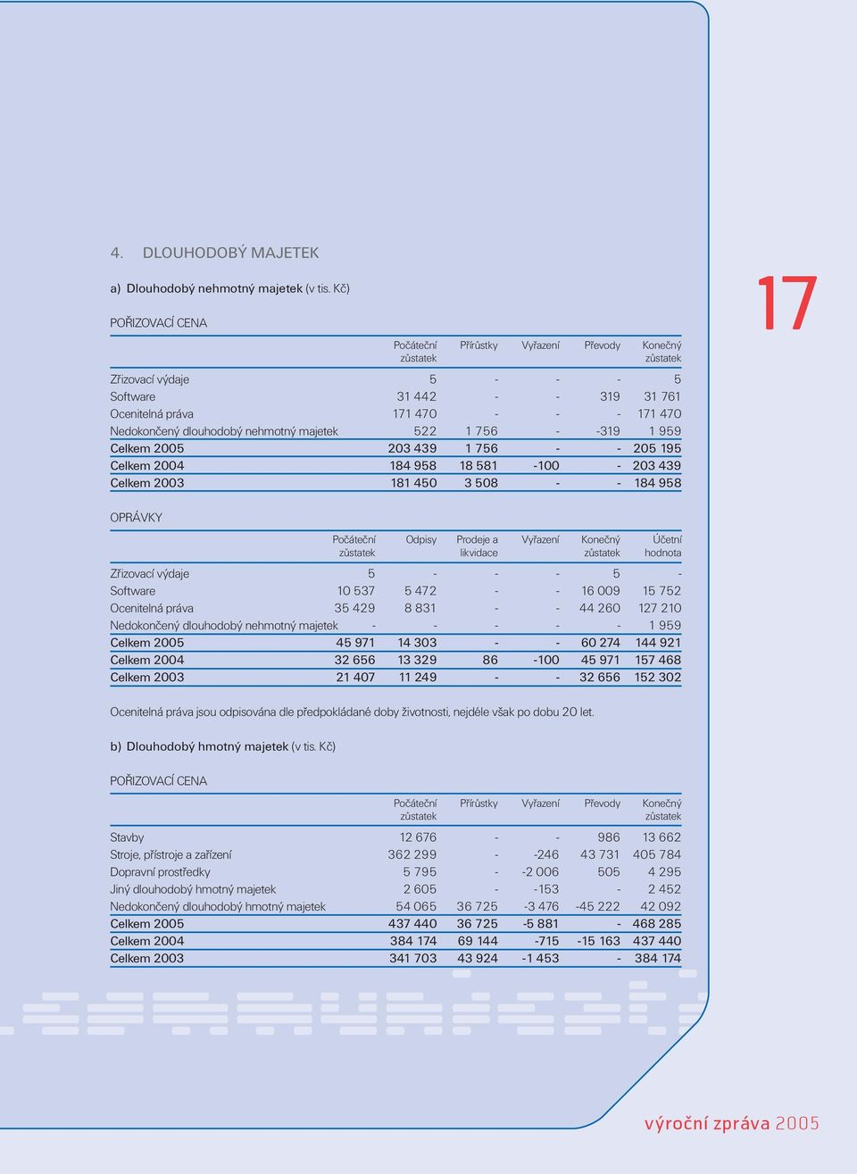 dlouhodobý nehmotný majetek 522 1 756 - -319 1 959 Celkem 2005 203 439 1 756 - - 205 195 Celkem 2004 184 958 18 581-100 - 203 439 Celkem 2003 181 450 3 508 - - 184 958 17 OPRÁVKY Počáteční Odpisy