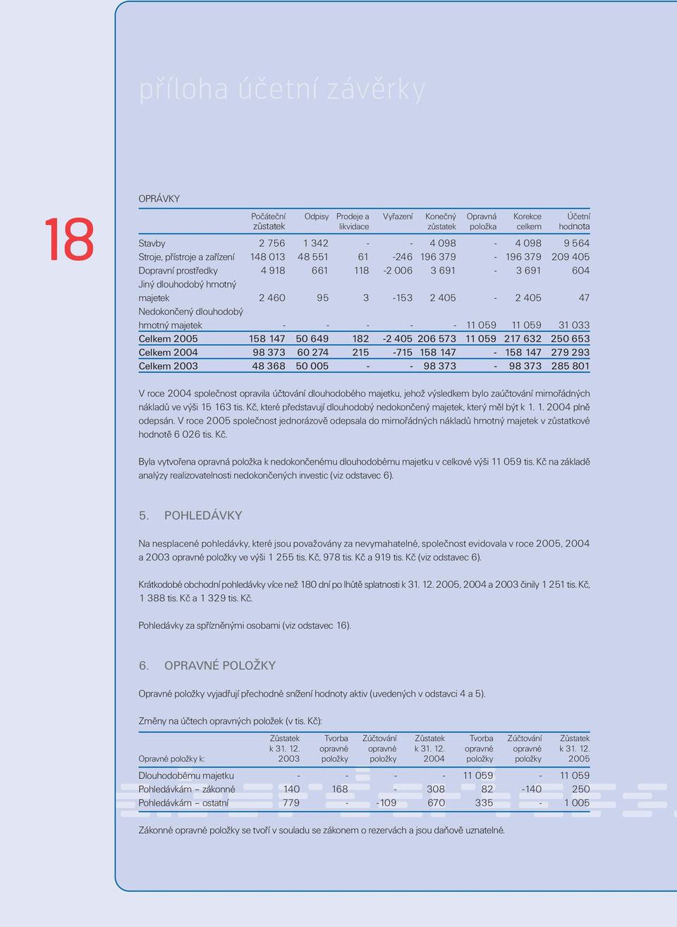 Nedokončený dlouhodobý hmotný majetek - - - - - 11 059 11 059 31 033 Celkem 2005 158 147 50 649 182-2 405 206 573 11 059 217 632 250 653 Celkem 2004 98 373 60 274 215-715 158 147-158 147 279 293