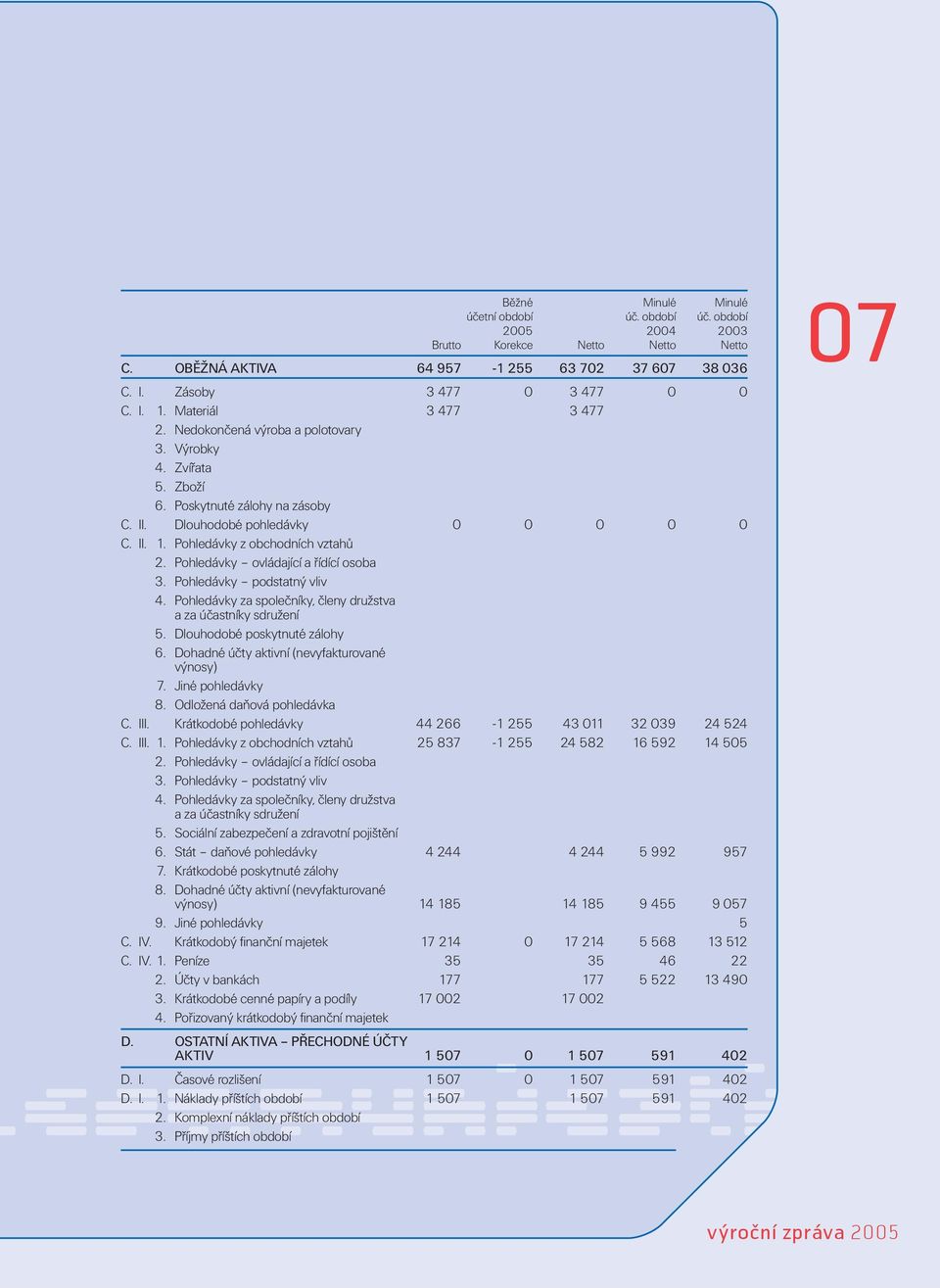 Pohledávky ovládající a řídící osoba 3. Pohledávky podstatný vliv 4. Pohledávky za společníky, členy družstva a za účastníky sdružení 5. Dlouhodobé poskytnuté zálohy 6.