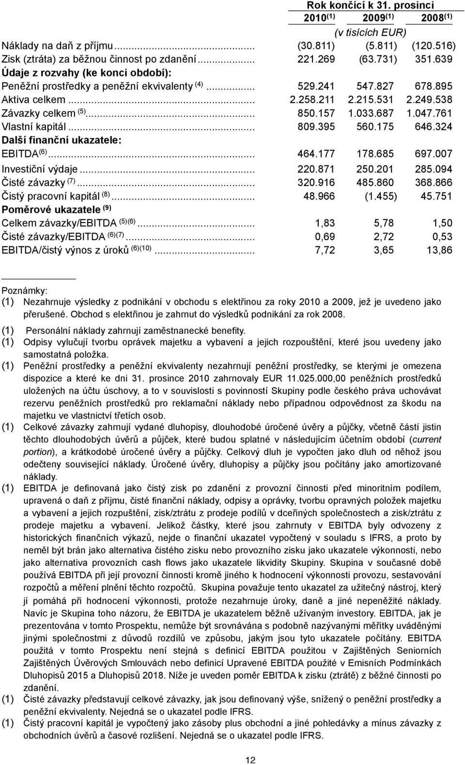 047.761 Vlastní kapitál... 809.395 560.175 646.324 Další finanční ukazatele: EBITDA (6)... 464.177 178.685 697.007 Investiční výdaje... 220.871 250.201 285.094 Čisté závazky (7)... 320.916 485.