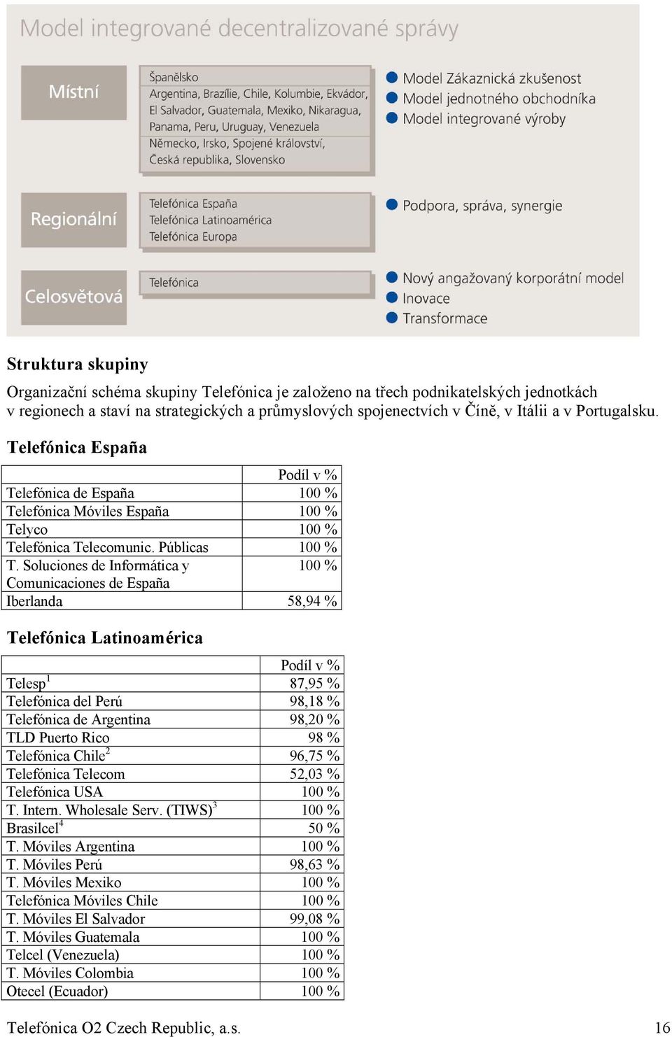 Soluciones de Informática y 100 % Comunicaciones de España Iberlanda 58,94 % Telefónica Latinoamérica Podíl v % Telesp 1 87,95 % Telefónica del Perú 98,18 % Telefónica de Argentina 98,20 % TLD Puerto