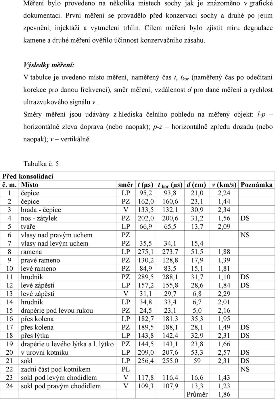 Výsledky měření: V tabulce je uvedeno místo měření, naměřený čas t, t kor (naměřený čas po odečítaní korekce pro danou frekvenci), směr měření, vzdálenost d pro dané měření a rychlost ultrazvukového