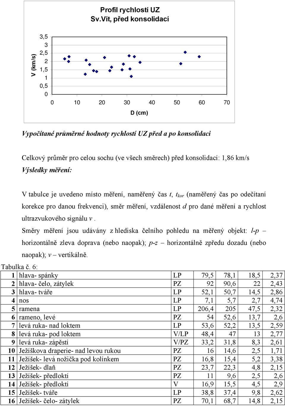 před konsolidací: 1,86 km/s Výsledky měření: V tabulce je uvedeno místo měření, naměřený čas t, t kor (naměřený čas po odečítaní korekce pro danou frekvenci), směr měření, vzdálenost d pro dané