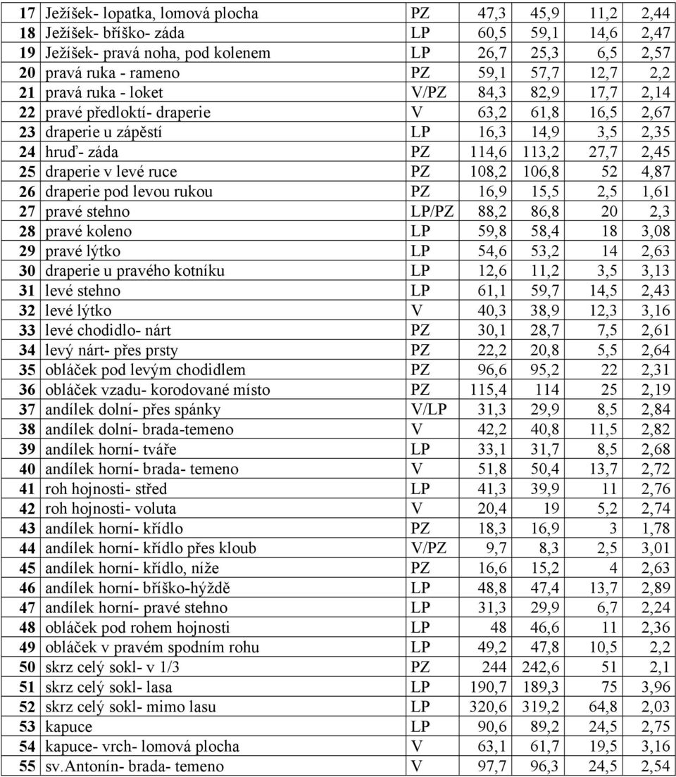 draperie v levé ruce PZ 108,2 106,8 52 4,87 26 draperie pod levou rukou PZ 16,9 15,5 2,5 1,61 27 pravé stehno LP/PZ 88,2 86,8 20 2,3 28 pravé koleno LP 59,8 58,4 18 3,08 29 pravé lýtko LP 54,6 53,2