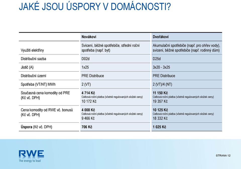 rodinný dům) Distribuční sazba D02d D25d Jistič (A) 1x25 3x20-3x25 Distribuční území PRE Distribuce PRE Distribuce Spotřeba (VT/NT) MWh 2 (VT) 2 (VT)/4 (NT) Současná cena komodity od PRE (Kč vč.