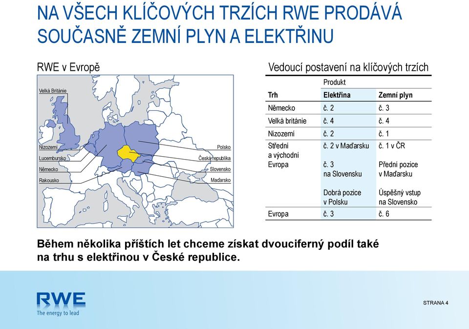 4 Nizozemí č. 2 č. 1 Střední a východní Evropa č. 2 v Maďarsku č. 1 v ČR č. 3 na Slovensku Dobrá pozice v Polsku Evropa č. 3 č.