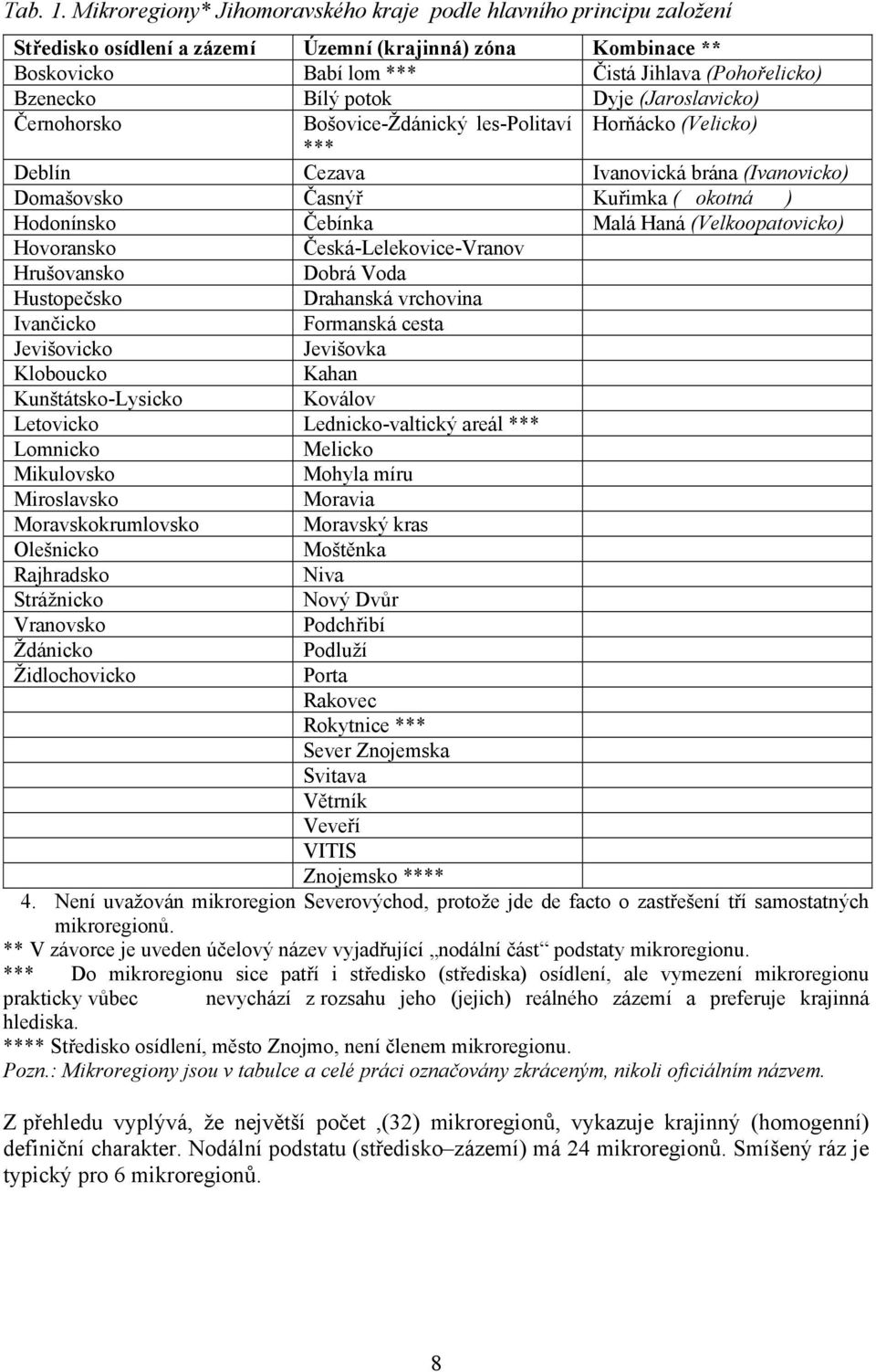 potok Dyje (Jaroslavicko) Černohorsko Bošovice-Ždánický les-politaví Horňácko (Velicko) *** Deblín Cezava Ivanovická brána (Ivanovicko) Domašovsko Časnýř Kuřimka (okotná) Hodonínsko Čebínka Malá Haná