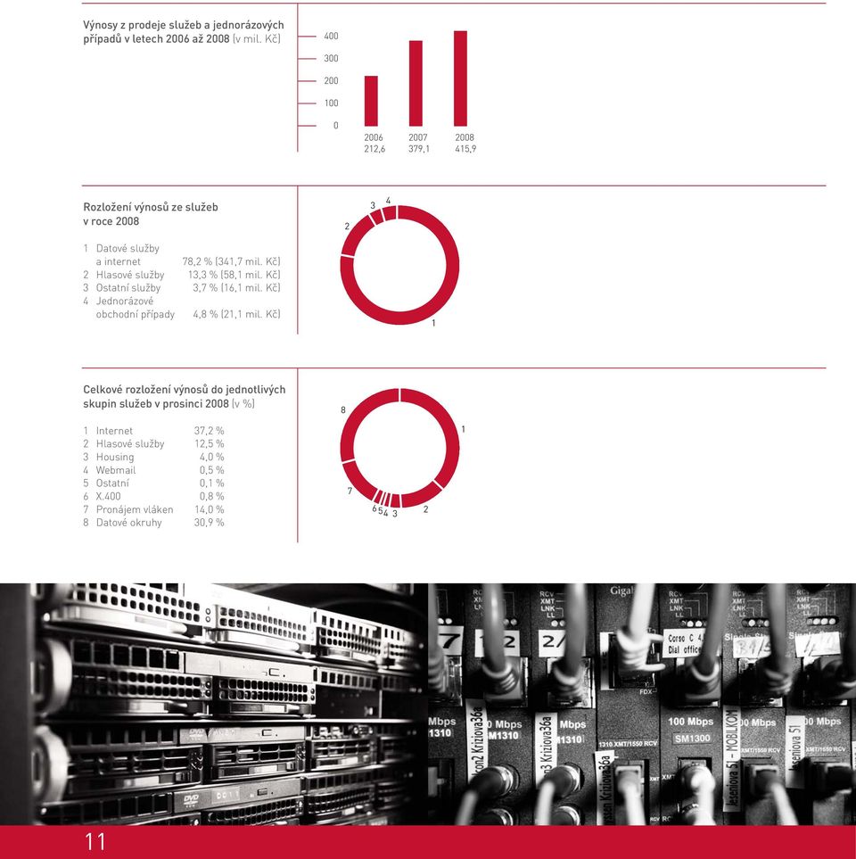 Kč) 2 Hlasové služby 13,3 % (58,1 mil. Kč) 3 Ostatní služby 3,7 % (16,1 mil. Kč) 4 Jednorázové obchodní případy 4,8 % (21,1 mil.