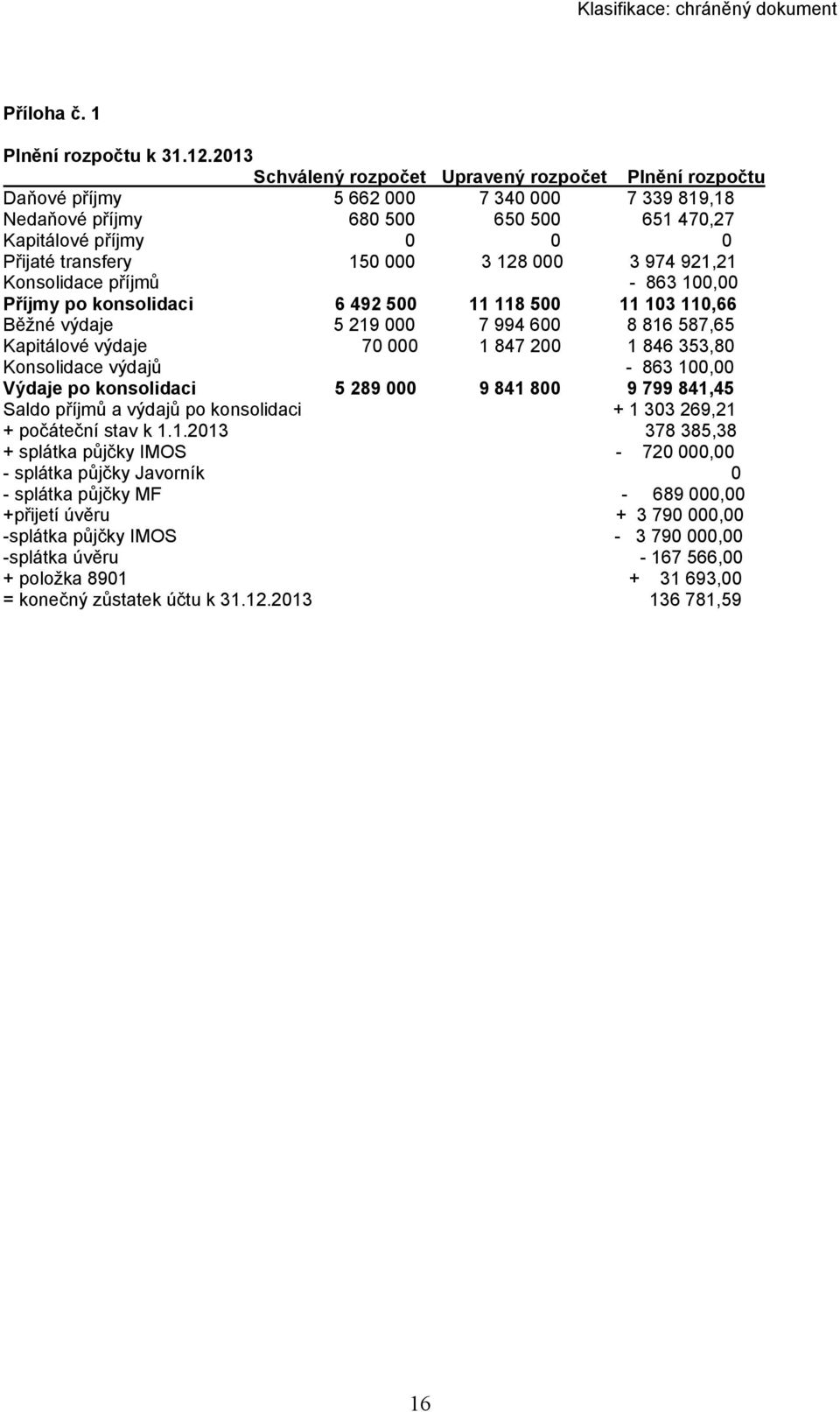 128 000 3 974 921,21 Konsolidace příjmů - 863 100,00 Příjmy po konsolidaci 6 492 500 11 118 500 11 103 110,66 Běžné výdaje 5 219 000 7 994 600 8 816 587,65 Kapitálové výdaje 70 000 1 847 200 1 846