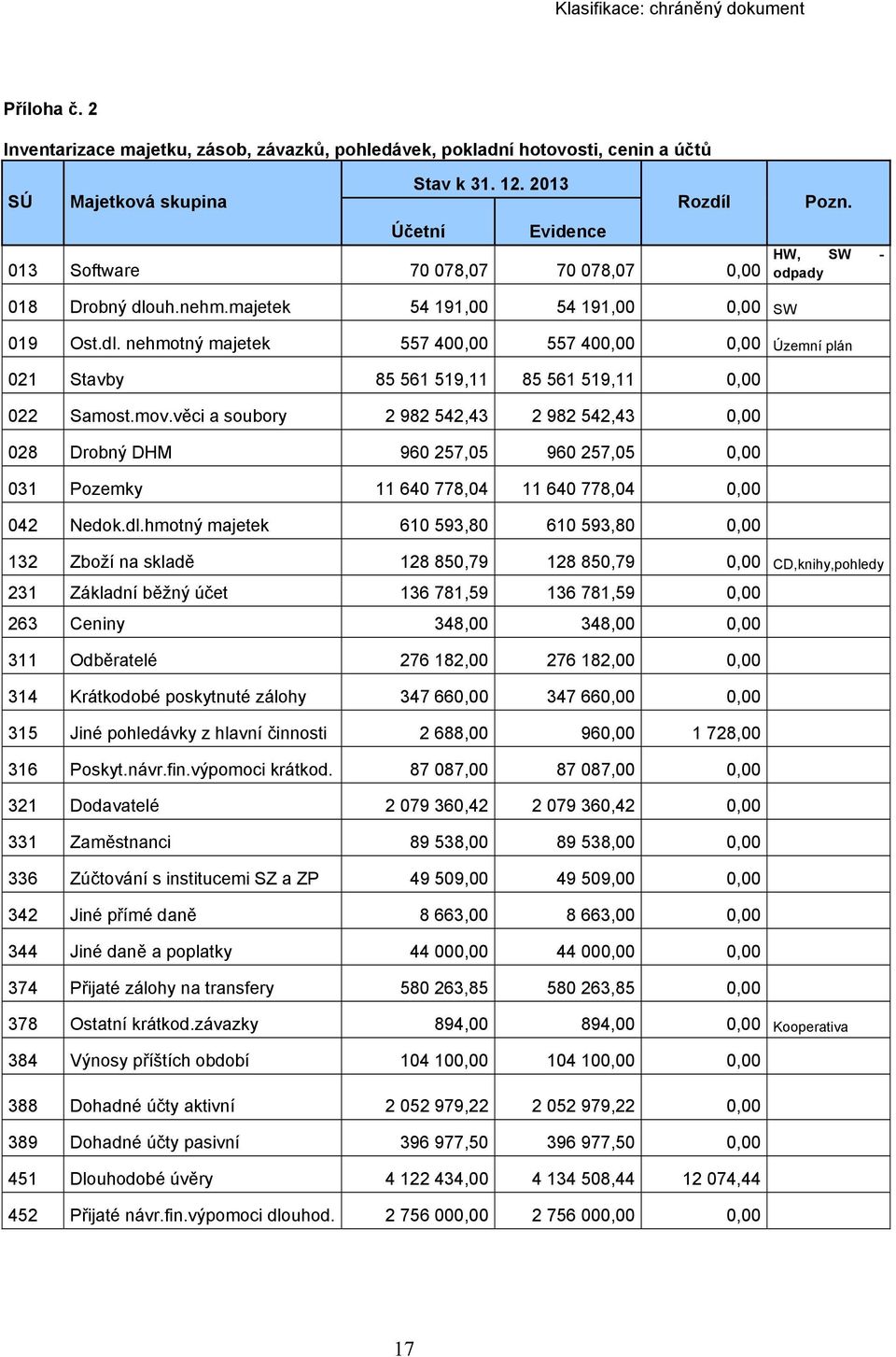 uh.nehm.majetek 54 191,00 54 191,00 0,00 SW 019 Ost.dl. nehmotný majetek 557 400,00 557 400,00 0,00 Územní plán 021 Stavby 85 561 519,11 85 561 519,11 0,00 022 Samost.mov.