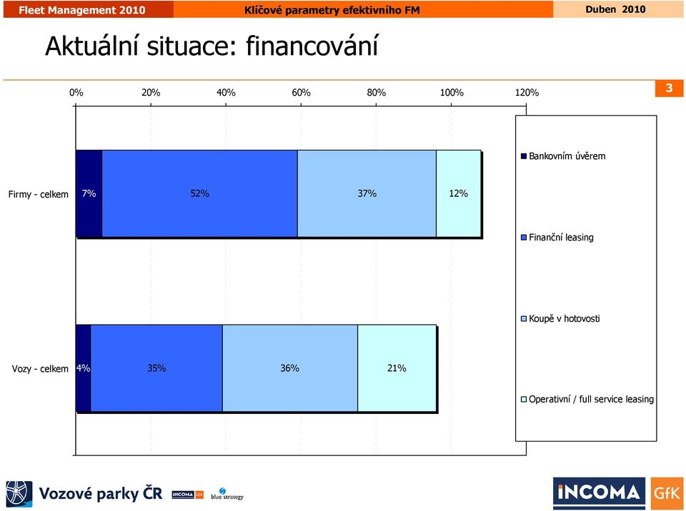 37% 12% Finanční leasing Koupě v hotovosti Vozy -