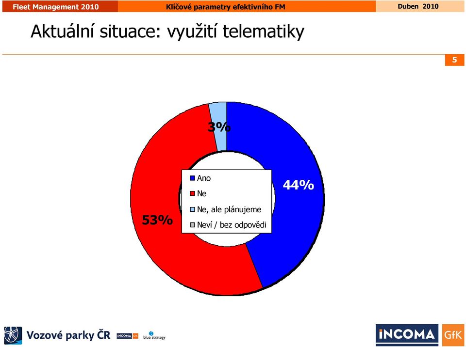 Ano Ne 44% 53% Ne, ale