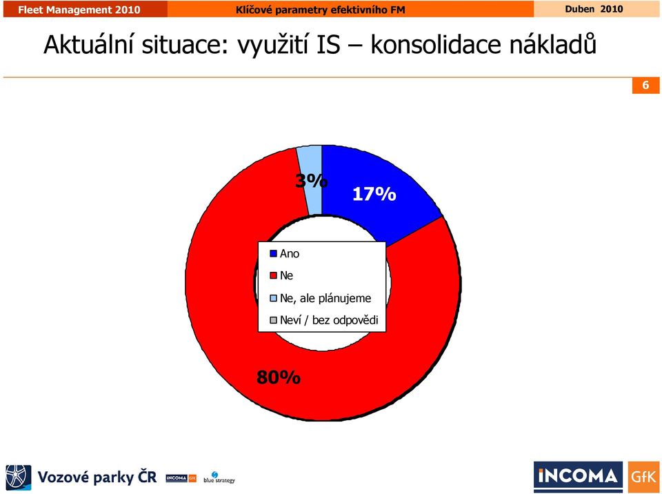 3% 17% Ano Ne Ne, ale