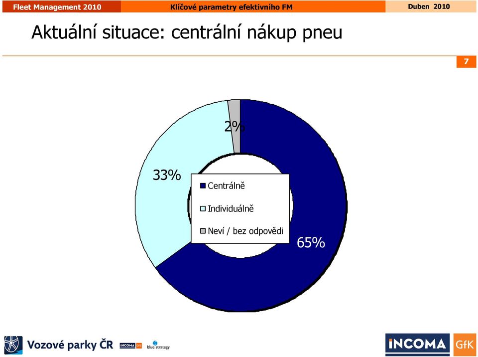 2% 33% Centrálně