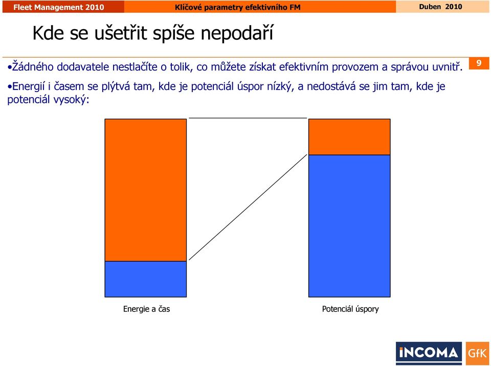 9 Energií i časem se plýtvá tam, kde je potenciál úspor nízký, a