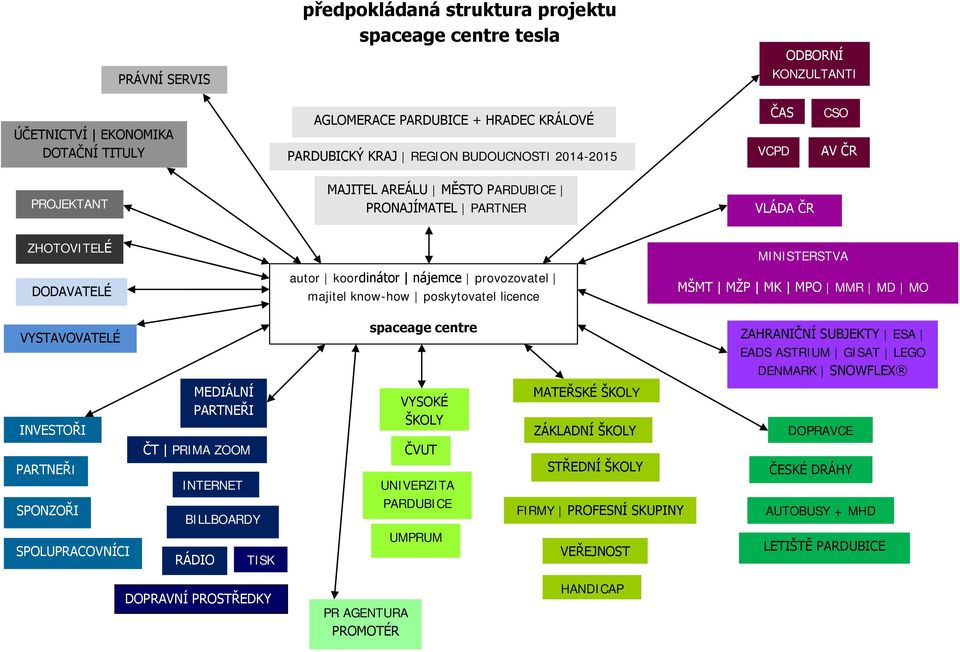 licence MINISTERSTVA MŠMT MŽP MK MPO MMR MD MO VYSTAVOVATELÉ spaceage centre ZAHRANIČNÍ SUBJEKTY ESA EADS ASTRIUM GISAT LEGO DENMARK SNOWFLEX INVESTOŘI PARTNEŘI SPONZOŘI SPOLUPRACOVNÍCI MEDIÁLNÍ