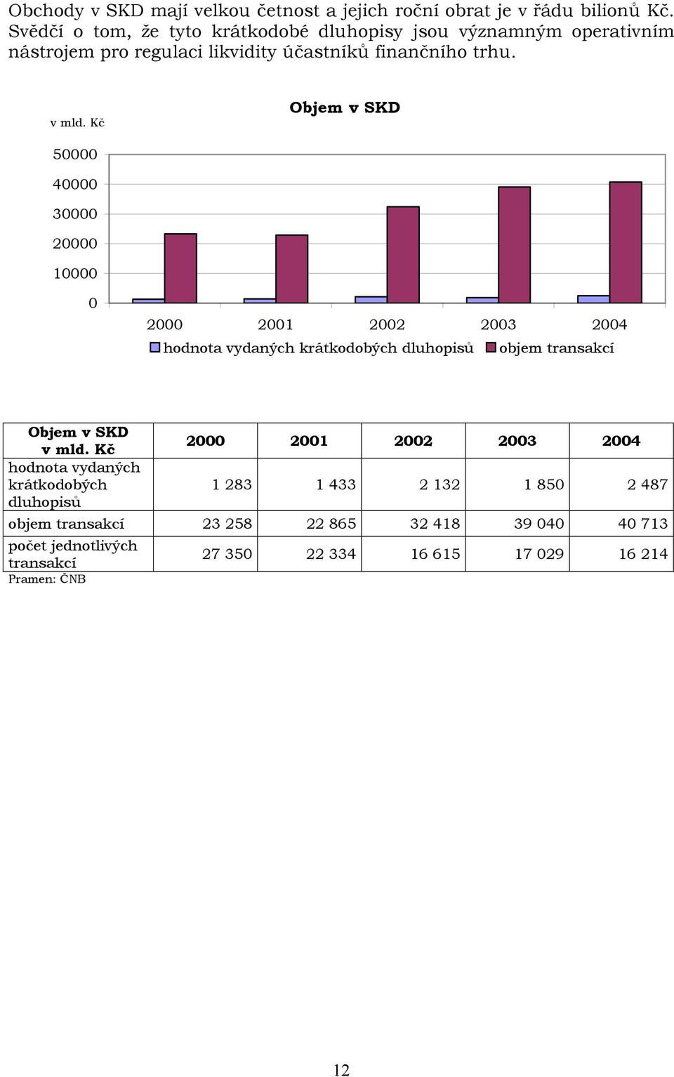 Kč Objem v SKD 50000 40000 30000 20000 10000 0 2000 2001 2002 2003 2004 hodnota vydaných krátkodobých dluhopisů objem transakcí Objem v SKD v mld.