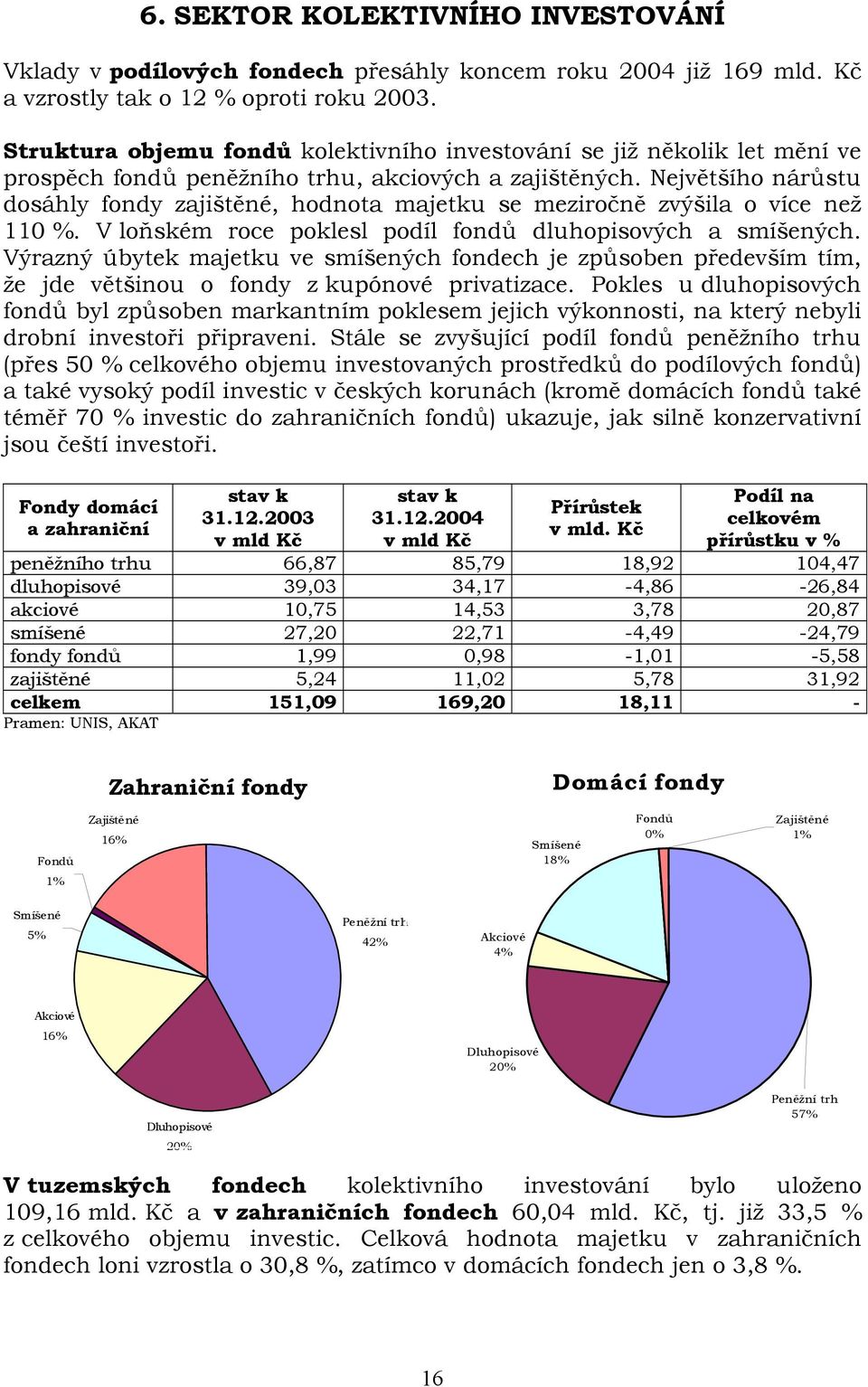 Největšího nárůstu dosáhly fondy zajištěné, hodnota majetku se meziročně zvýšila o více než 110 %. V loňském roce poklesl podíl fondů dluhopisových a smíšených.