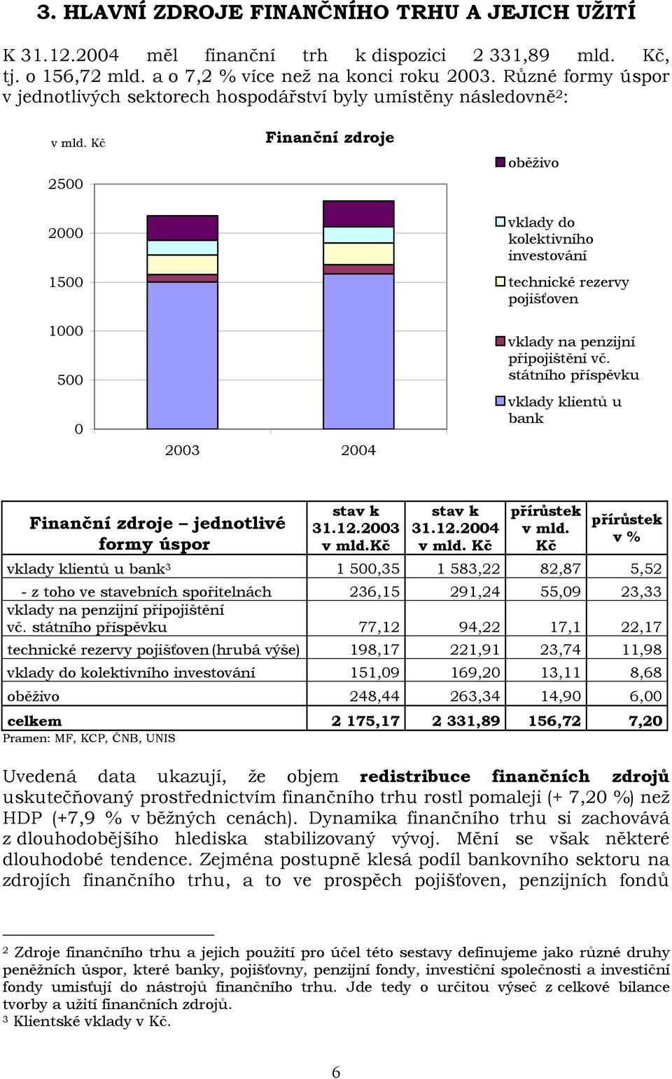 Kč 2500 2000 1500 1000 500 0 Finanční zdroje 2003 2004 oběživo vklady do kolektivního investování technické rezervy pojišťoven vklady na penzijní připojištění vč.