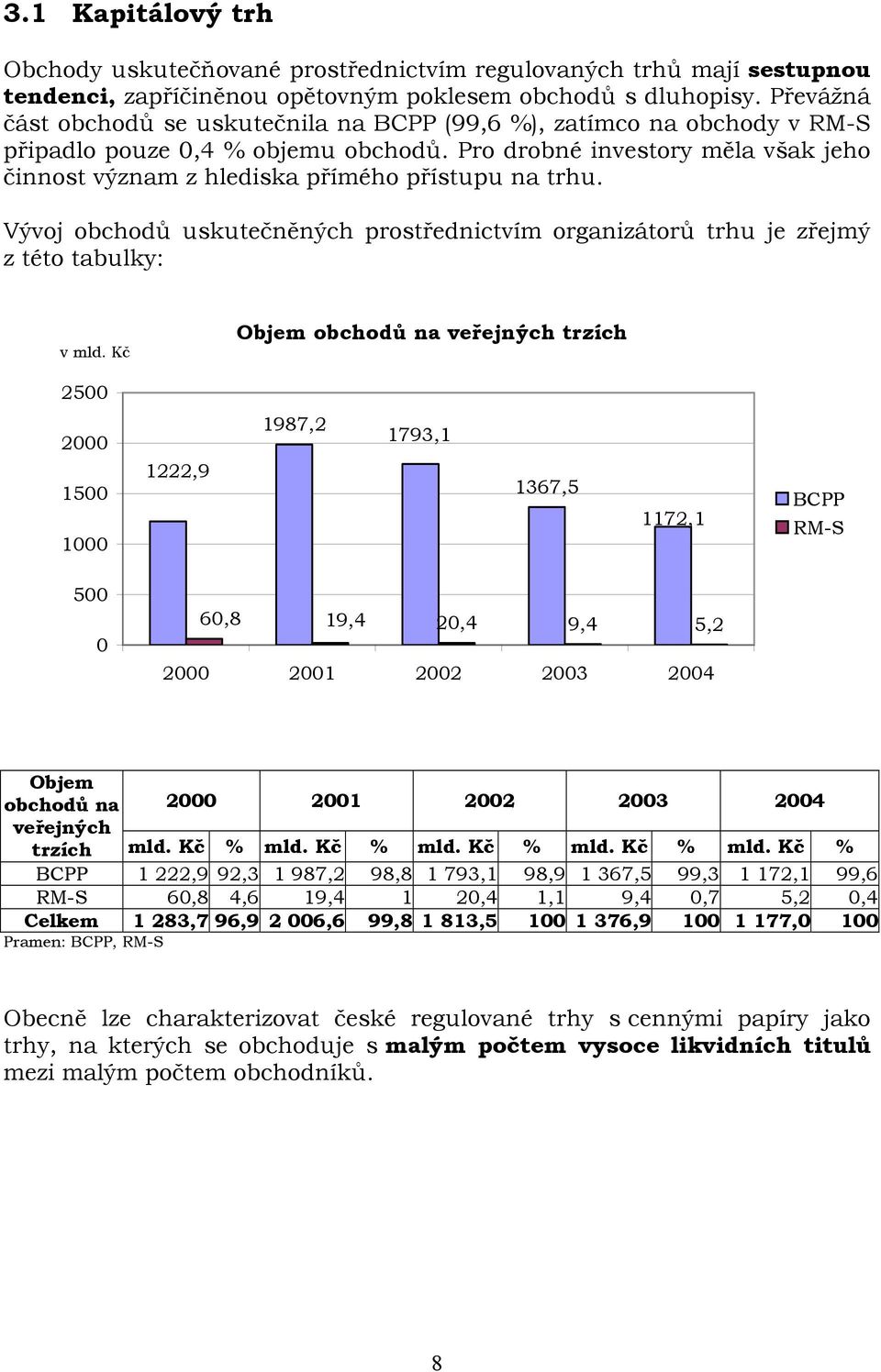 Pro drobné investory měla však jeho činnost význam z hlediska přímého přístupu na trhu. Vývoj obchodů uskutečněných prostřednictvím organizátorů trhu je zřejmý z této tabulky: v mld.