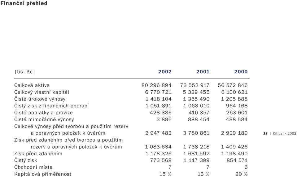 zisk z finančních operací 1 051 891 1 068 010 964 168 Čisté poplatky a provize 428 386 416 357 263 601 Čisté mimořádné výnosy 3 886 888 454 488 584 Celkové výnosy před tvorbou a