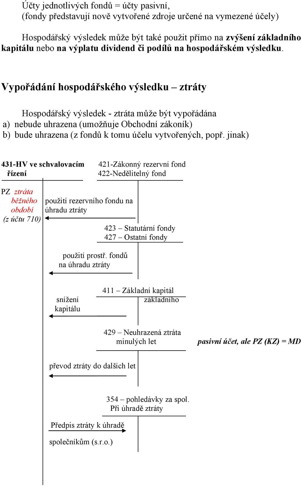 Vypořádání hospodářského výsledku ztráty Hospodářský výsledek - ztráta může být vypořádána a) nebude uhrazena (umožňuje Obchodní zákoník) b) bude uhrazena (z fondů k tomu účelu vytvořených, popř.