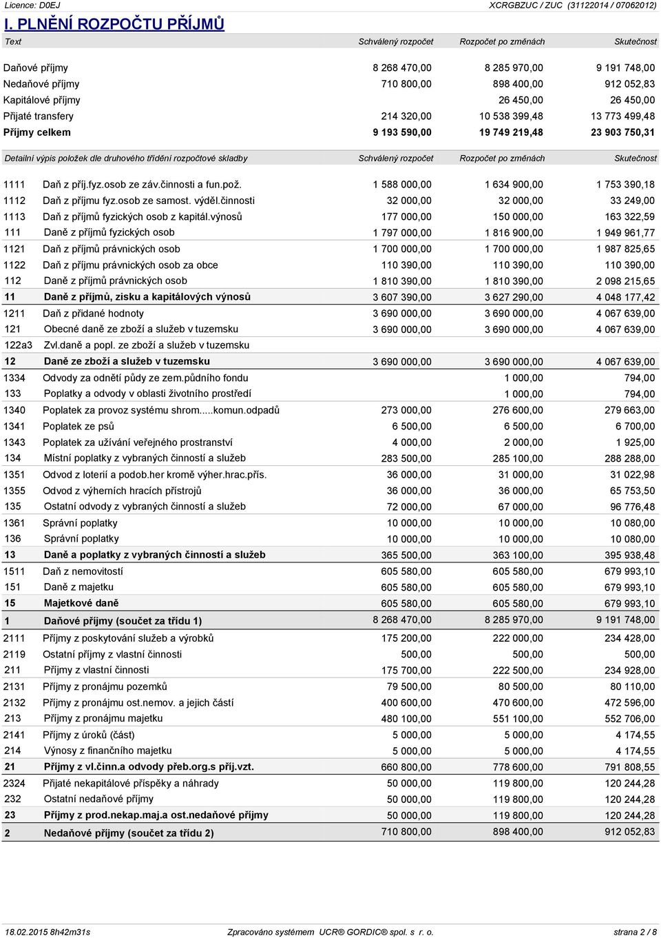 skladby Schválený rozpočet Rozpočet po změnách Skutečnost 1111 Daň z příj.fyz.osob ze záv.činnosti a fun.pož. 1 588 000,00 1 634 900,00 1 753 390,18 1112 Daň z příjmu fyz.osob ze samost. výděl.