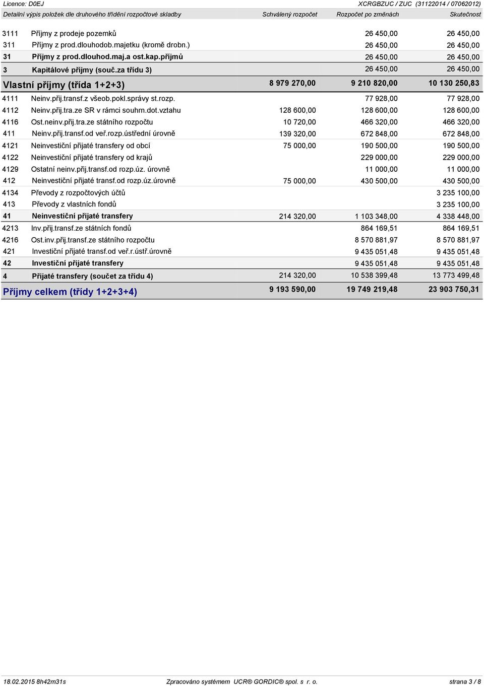 za třídu 3) 26 450,00 26 450,00 Vlastní příjmy (třída 1+2+3) 8 979 270,00 9 210 820,00 10 130 250,83 4111 Neinv.přij.transf.z všeob.pokl.správy st.rozp. 77 928,00 77 928,00 4112 Neinv.přij.tra.ze SR v rámci souhrn.