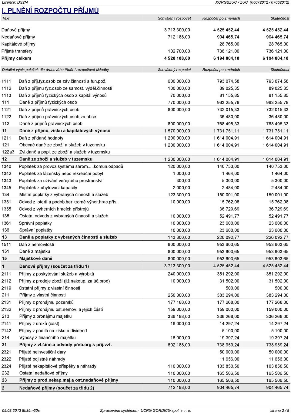 Schválený rozpoèet Rozpoèet po zmìnách Skuteènost 1111 Daò z pøíj.fyz.osob ze záv.èinnosti a fun.pož. 600 000,00 793 074,58 793 074,58 1112 Daò z pøíjmu fyz.osob ze samost. výdìl.