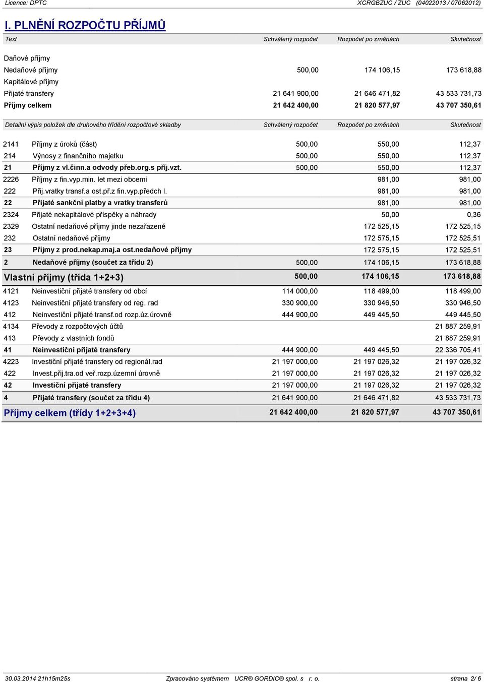 Příjmy z úroků (část) 500,00 550,00 112,37 214 Výnosy z finančního majetku 500,00 550,00 112,37 21 Příjmy z vl.činn.a odvody přeb.org.s příj.vzt. 500,00 550,00 112,37 2226 Příjmy z fin.vyp.min.