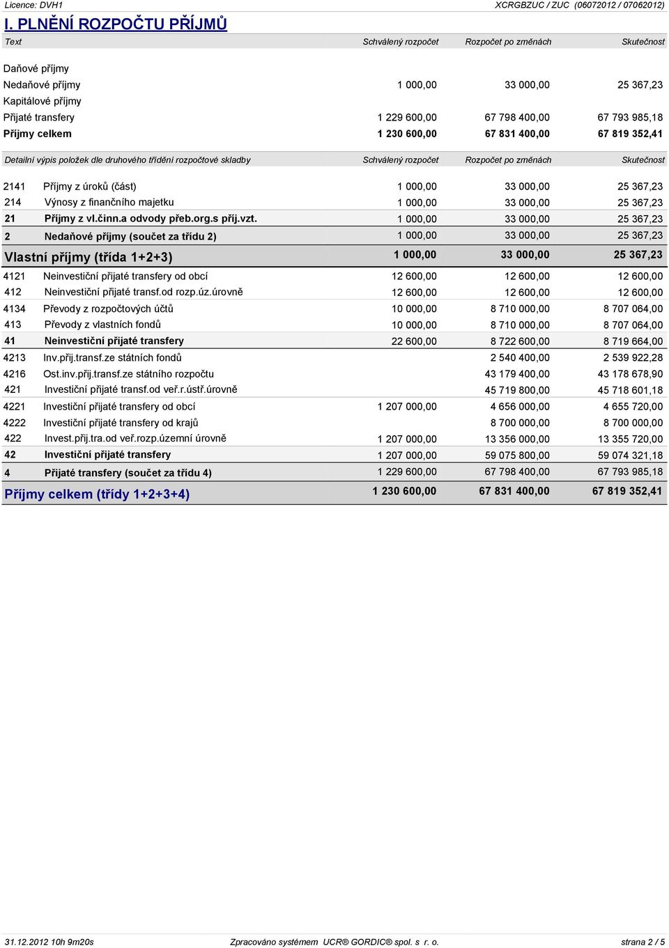 Výnosy z finančního majetku 1 000,00 33 000,00 25 367,23 21 Příjmy z vl.činn.a odvody přeb.org.s příj.vzt.