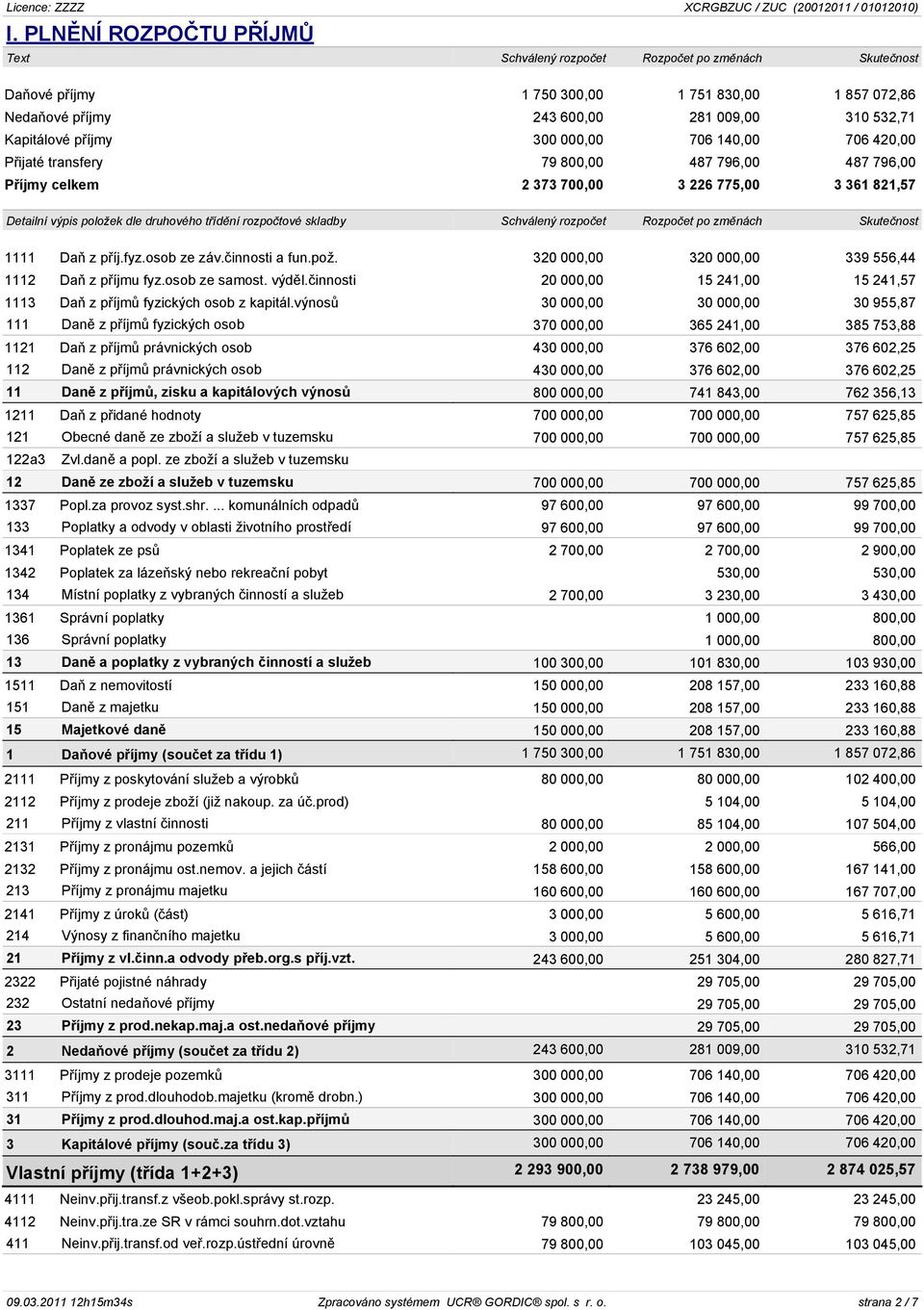 skladby Schválený rozpoèet Rozpoèet po zmìnách Skuteènost 1111 Daò z pøíj.fyz.osob ze záv.èinnosti a fun.pož. 320 000,00 320 000,00 339 556,44 1112 Daò z pøíjmu fyz.osob ze samost. výdìl.