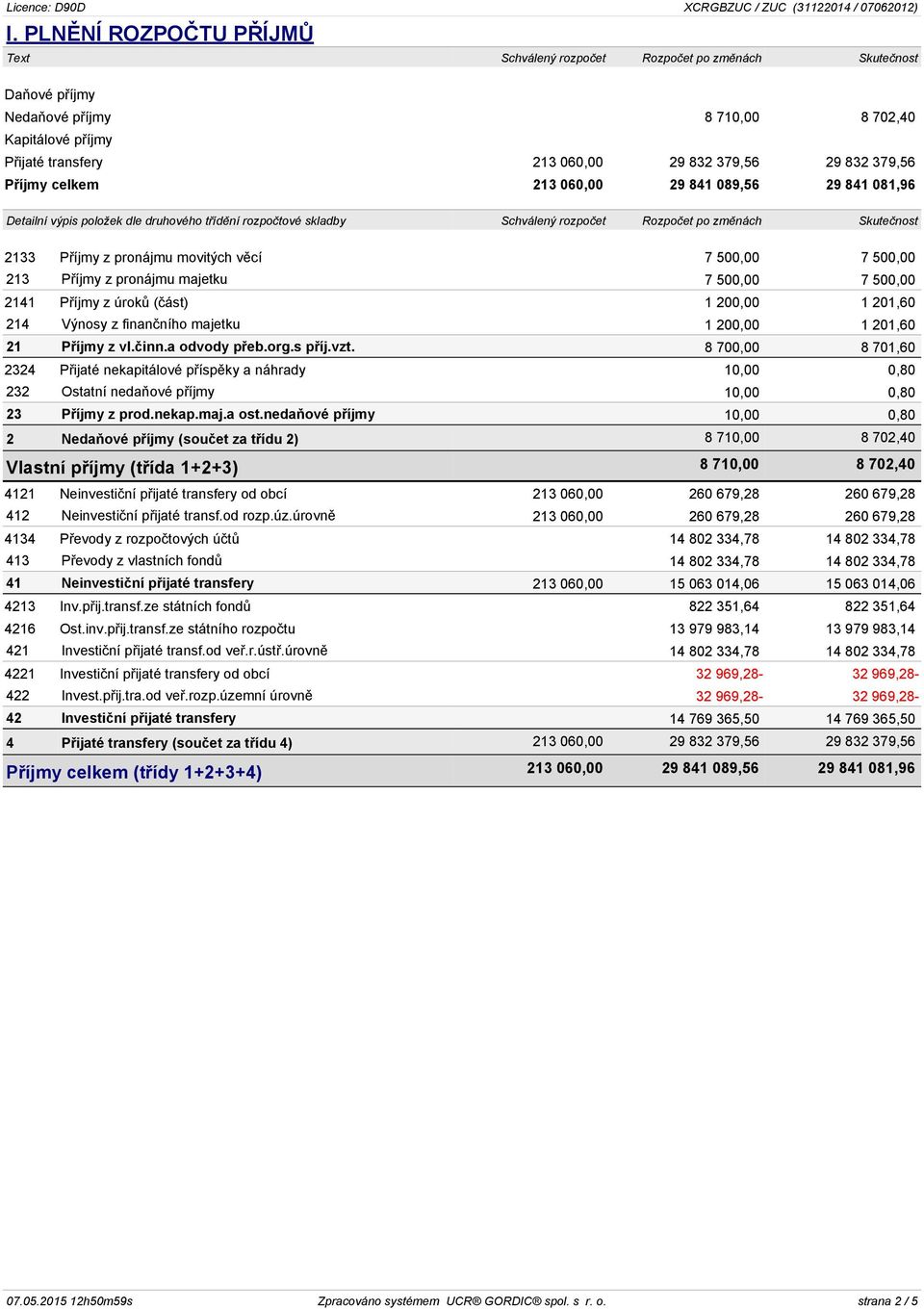 379,56 Příjmy celkem 213 060,00 29 841 089,56 29 841 081,96 Detailní výpis položek dle druhového třídění rozpočtové skladby Schválený rozpočet Rozpočet po změnách Skutečnost 2133 Příjmy z pronájmu