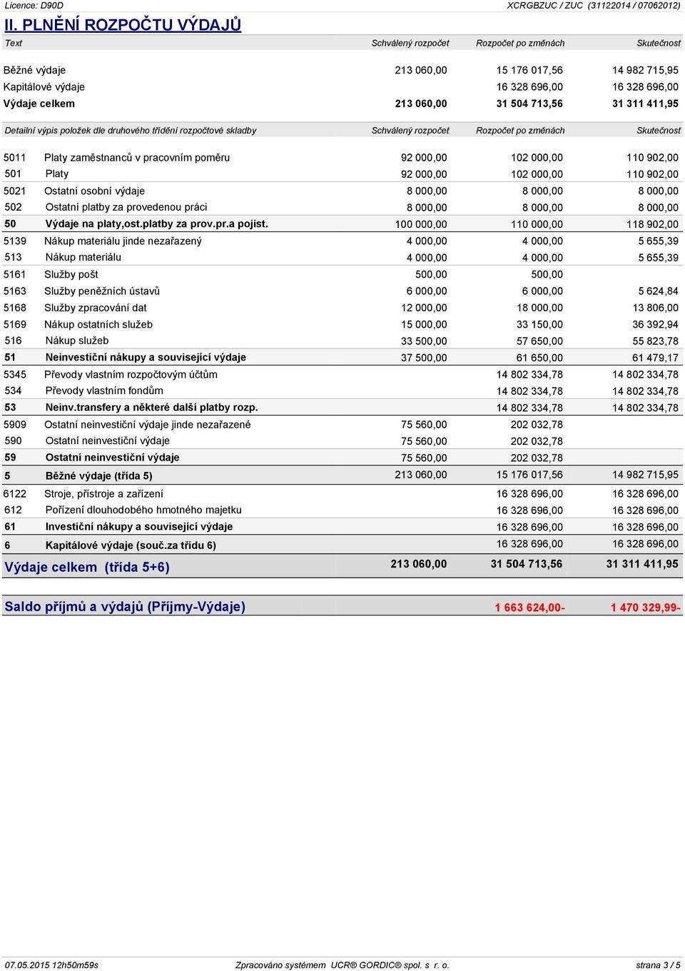 060,00 31 504 713,56 31 311 411,95 Detailní výpis položek dle druhového třídění rozpočtové skladby Schválený rozpočet Rozpočet po změnách Skutečnost 5011 Platy zaměstnanců v pracovním poměru 92