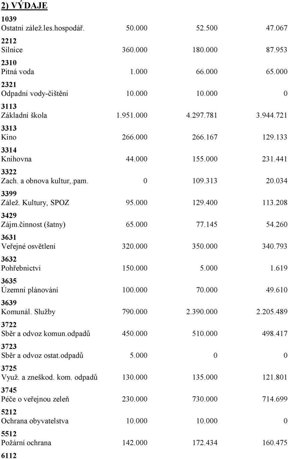 26 3631 Veřejné osvětlení 32. 35. 34.793 3632 Pohřebnictví 15. 5. 1.619 3635 Územní plánování 1. 7. 49.61 3639 Komunál. Služby 79. 2.39. 2.25.489 3722 Sběr a odvoz komun.odpadů 45. 51. 498.